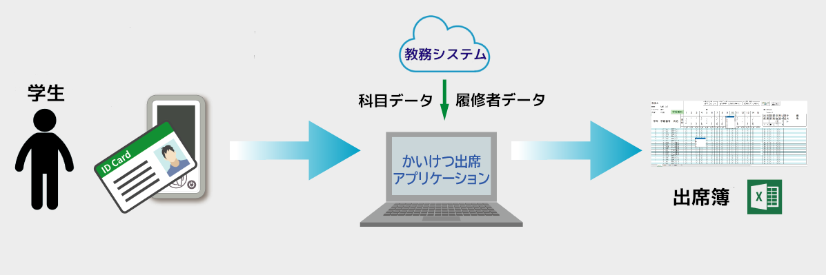 学生がかいけつ出席にカードをかざすと出席簿に反映されます。