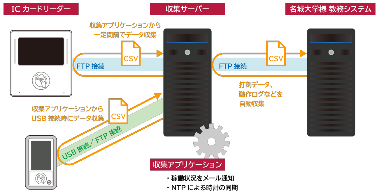 システム概要